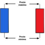 Gráficos de trading: Cómo leerlos
